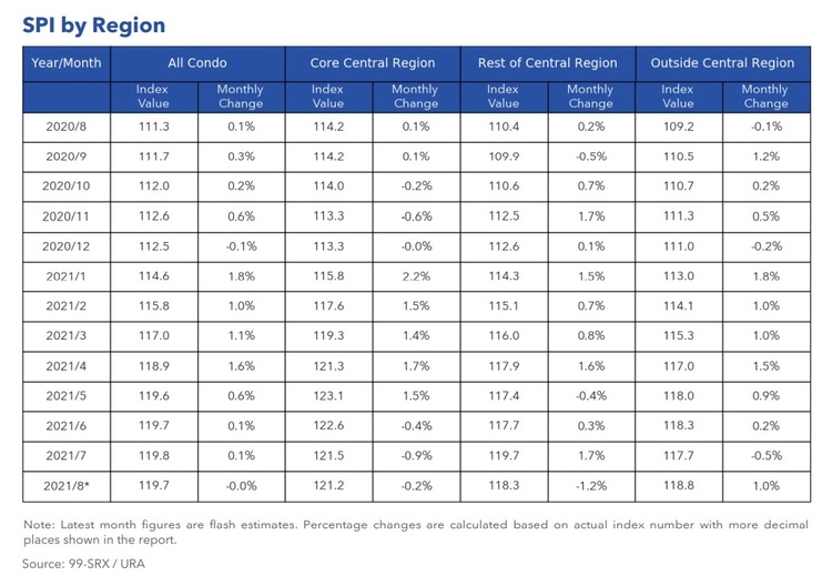 Condo Rental Price Index By Region Aug 2021